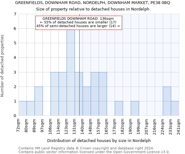 GREENFIELDS, DOWNHAM ROAD, NORDELPH, DOWNHAM MARKET, PE38 0BQ: Size of property relative to detached houses in Nordelph