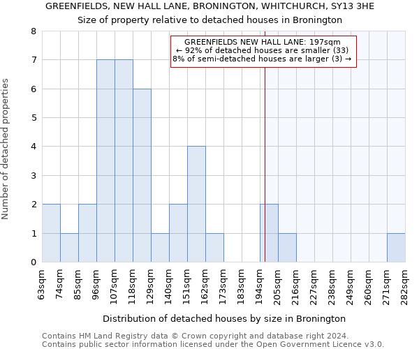 GREENFIELDS, NEW HALL LANE, BRONINGTON, WHITCHURCH, SY13 3HE: Size of property relative to detached houses in Bronington