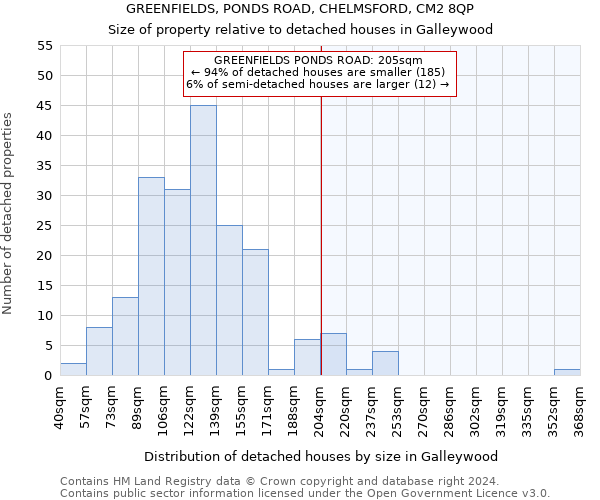 GREENFIELDS, PONDS ROAD, CHELMSFORD, CM2 8QP: Size of property relative to detached houses in Galleywood
