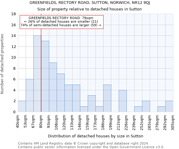 GREENFIELDS, RECTORY ROAD, SUTTON, NORWICH, NR12 9QJ: Size of property relative to detached houses in Sutton