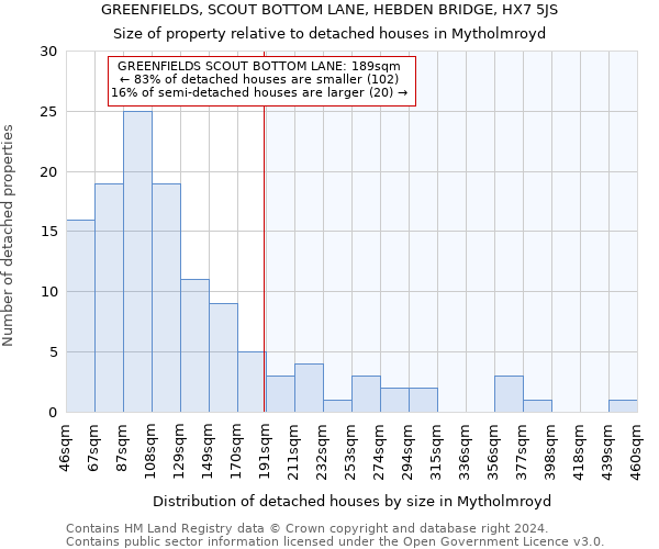 GREENFIELDS, SCOUT BOTTOM LANE, HEBDEN BRIDGE, HX7 5JS: Size of property relative to detached houses in Mytholmroyd