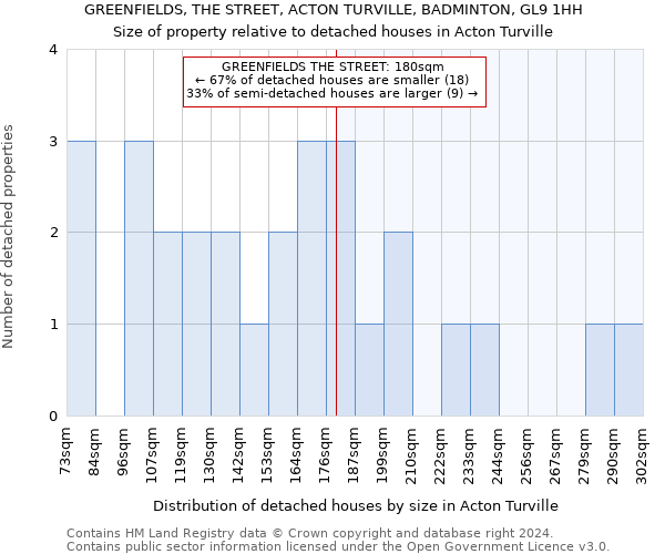 GREENFIELDS, THE STREET, ACTON TURVILLE, BADMINTON, GL9 1HH: Size of property relative to detached houses in Acton Turville