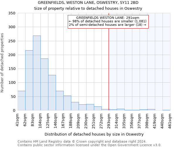 GREENFIELDS, WESTON LANE, OSWESTRY, SY11 2BD: Size of property relative to detached houses in Oswestry