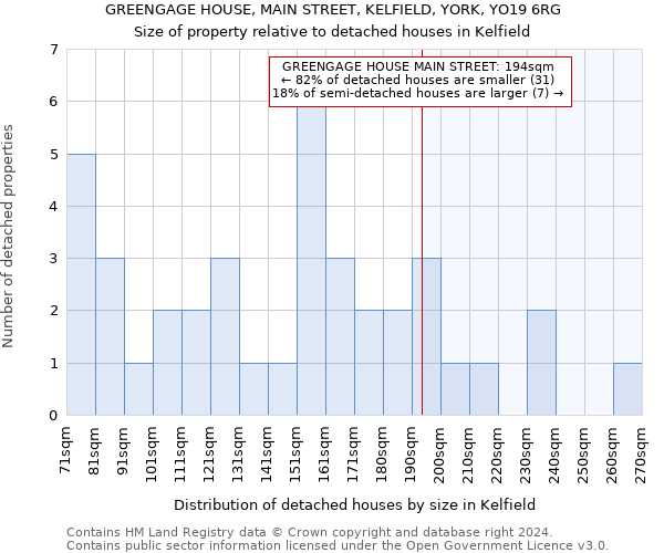 GREENGAGE HOUSE, MAIN STREET, KELFIELD, YORK, YO19 6RG: Size of property relative to detached houses in Kelfield