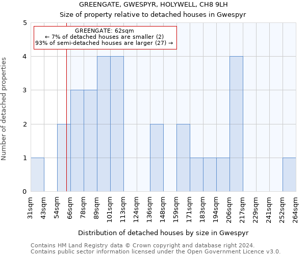 GREENGATE, GWESPYR, HOLYWELL, CH8 9LH: Size of property relative to detached houses in Gwespyr