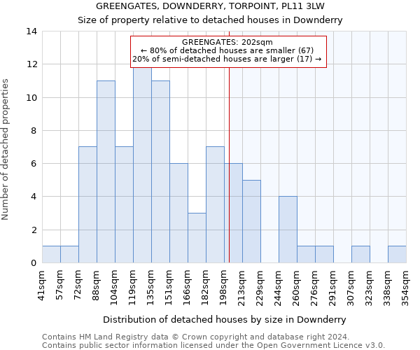 GREENGATES, DOWNDERRY, TORPOINT, PL11 3LW: Size of property relative to detached houses in Downderry