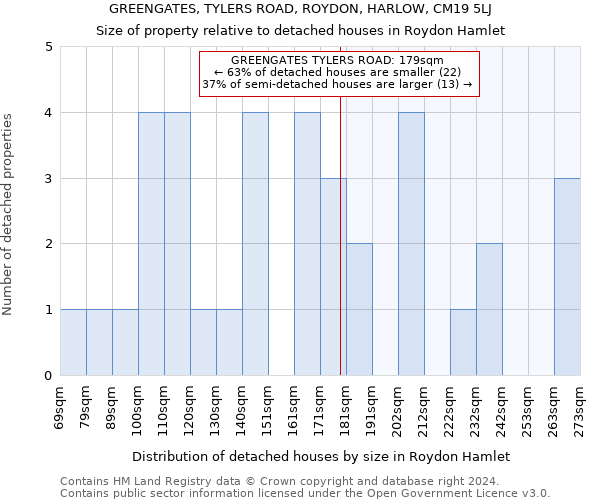 GREENGATES, TYLERS ROAD, ROYDON, HARLOW, CM19 5LJ: Size of property relative to detached houses in Roydon Hamlet