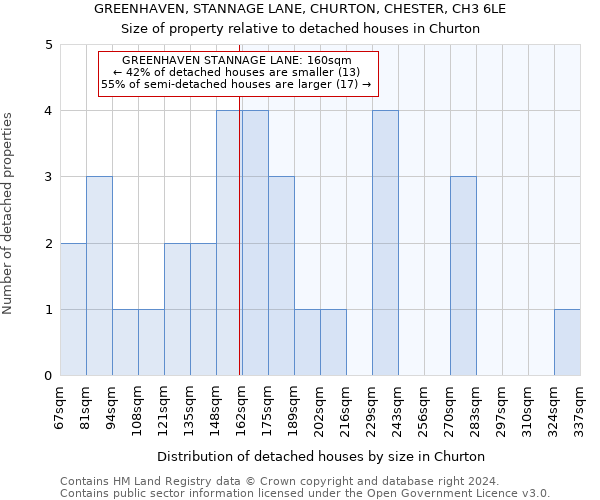 GREENHAVEN, STANNAGE LANE, CHURTON, CHESTER, CH3 6LE: Size of property relative to detached houses in Churton