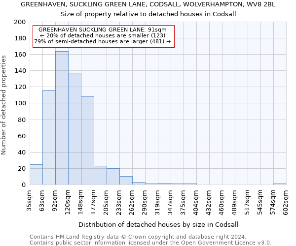 GREENHAVEN, SUCKLING GREEN LANE, CODSALL, WOLVERHAMPTON, WV8 2BL: Size of property relative to detached houses in Codsall