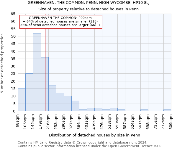 GREENHAVEN, THE COMMON, PENN, HIGH WYCOMBE, HP10 8LJ: Size of property relative to detached houses in Penn
