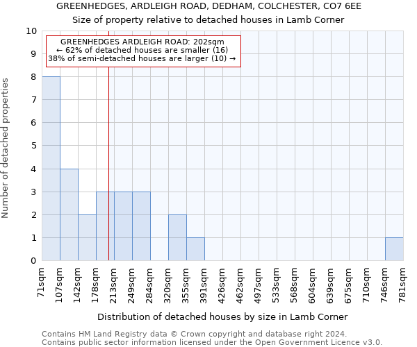 GREENHEDGES, ARDLEIGH ROAD, DEDHAM, COLCHESTER, CO7 6EE: Size of property relative to detached houses in Lamb Corner