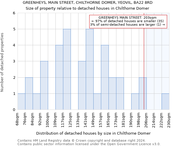 GREENHEYS, MAIN STREET, CHILTHORNE DOMER, YEOVIL, BA22 8RD: Size of property relative to detached houses in Chilthorne Domer