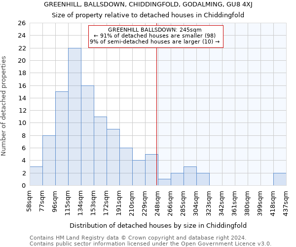 GREENHILL, BALLSDOWN, CHIDDINGFOLD, GODALMING, GU8 4XJ: Size of property relative to detached houses in Chiddingfold