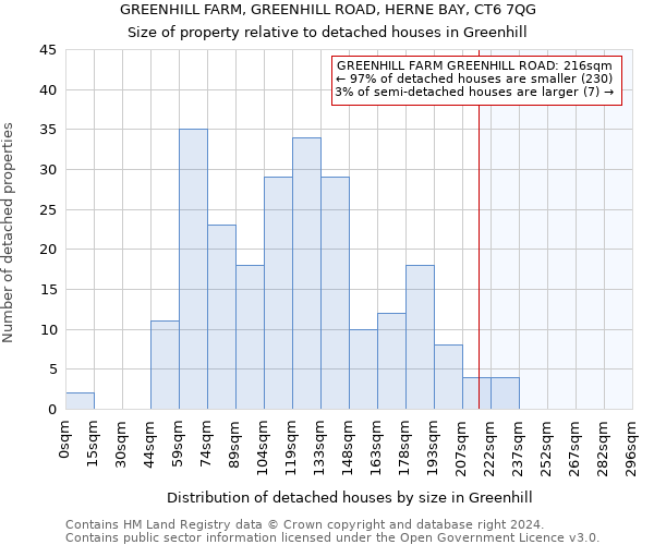 GREENHILL FARM, GREENHILL ROAD, HERNE BAY, CT6 7QG: Size of property relative to detached houses in Greenhill