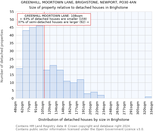 GREENHILL, MOORTOWN LANE, BRIGHSTONE, NEWPORT, PO30 4AN: Size of property relative to detached houses in Brighstone