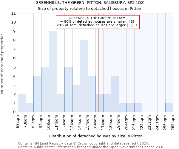 GREENHILLS, THE GREEN, PITTON, SALISBURY, SP5 1DZ: Size of property relative to detached houses in Pitton