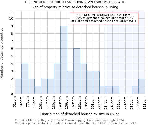 GREENHOLME, CHURCH LANE, OVING, AYLESBURY, HP22 4HL: Size of property relative to detached houses in Oving