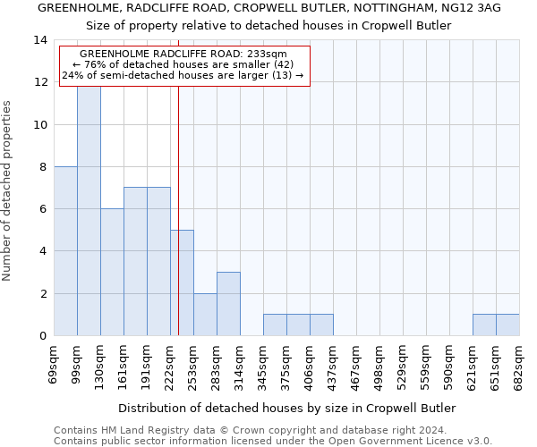GREENHOLME, RADCLIFFE ROAD, CROPWELL BUTLER, NOTTINGHAM, NG12 3AG: Size of property relative to detached houses in Cropwell Butler