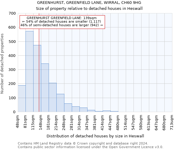 GREENHURST, GREENFIELD LANE, WIRRAL, CH60 9HG: Size of property relative to detached houses in Heswall