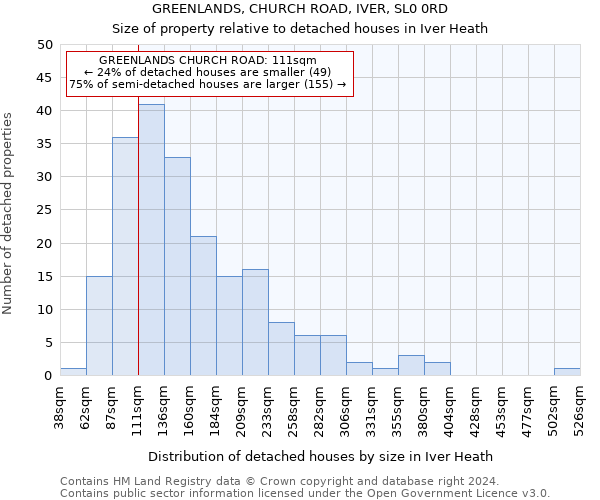 GREENLANDS, CHURCH ROAD, IVER, SL0 0RD: Size of property relative to detached houses in Iver Heath