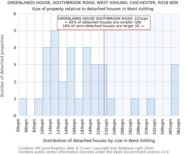 GREENLANDS HOUSE, SOUTHBROOK ROAD, WEST ASHLING, CHICHESTER, PO18 8DN: Size of property relative to detached houses in West Ashling