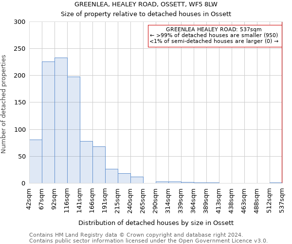 GREENLEA, HEALEY ROAD, OSSETT, WF5 8LW: Size of property relative to detached houses in Ossett