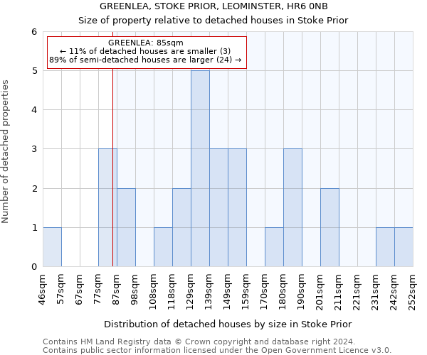 GREENLEA, STOKE PRIOR, LEOMINSTER, HR6 0NB: Size of property relative to detached houses in Stoke Prior