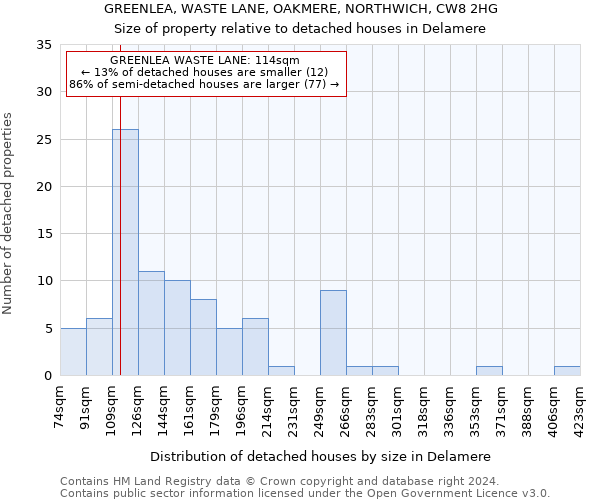 GREENLEA, WASTE LANE, OAKMERE, NORTHWICH, CW8 2HG: Size of property relative to detached houses in Delamere
