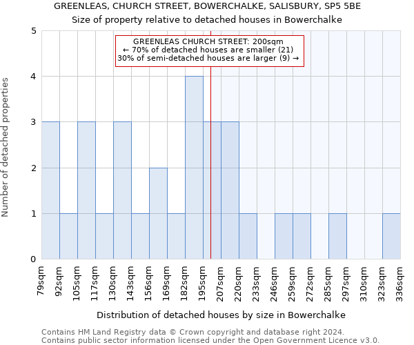 GREENLEAS, CHURCH STREET, BOWERCHALKE, SALISBURY, SP5 5BE: Size of property relative to detached houses in Bowerchalke