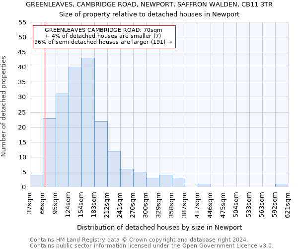 GREENLEAVES, CAMBRIDGE ROAD, NEWPORT, SAFFRON WALDEN, CB11 3TR: Size of property relative to detached houses in Newport