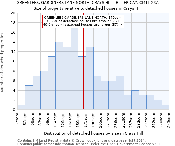 GREENLEES, GARDINERS LANE NORTH, CRAYS HILL, BILLERICAY, CM11 2XA: Size of property relative to detached houses in Crays Hill