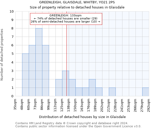GREENLEIGH, GLAISDALE, WHITBY, YO21 2PS: Size of property relative to detached houses in Glaisdale