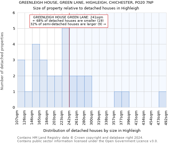 GREENLEIGH HOUSE, GREEN LANE, HIGHLEIGH, CHICHESTER, PO20 7NP: Size of property relative to detached houses in Highleigh