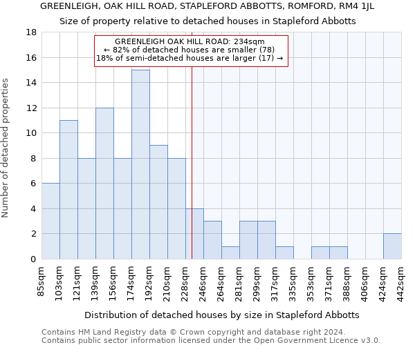 GREENLEIGH, OAK HILL ROAD, STAPLEFORD ABBOTTS, ROMFORD, RM4 1JL: Size of property relative to detached houses in Stapleford Abbotts