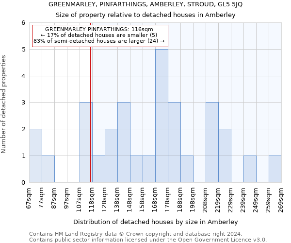 GREENMARLEY, PINFARTHINGS, AMBERLEY, STROUD, GL5 5JQ: Size of property relative to detached houses in Amberley
