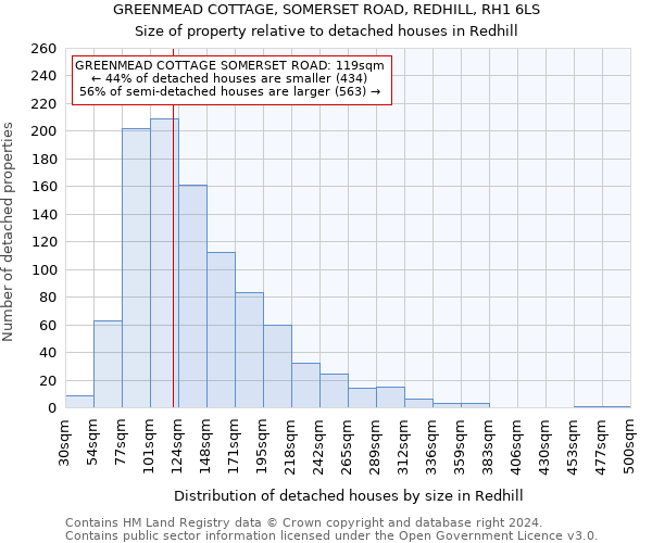 GREENMEAD COTTAGE, SOMERSET ROAD, REDHILL, RH1 6LS: Size of property relative to detached houses in Redhill