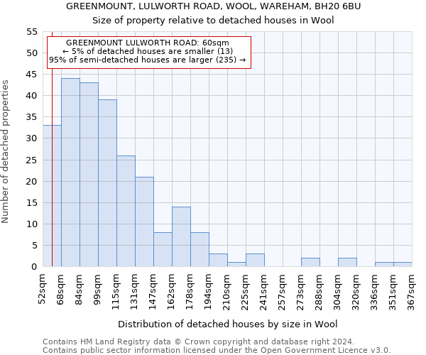 GREENMOUNT, LULWORTH ROAD, WOOL, WAREHAM, BH20 6BU: Size of property relative to detached houses in Wool