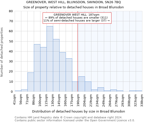GREENOVER, WEST HILL, BLUNSDON, SWINDON, SN26 7BQ: Size of property relative to detached houses in Broad Blunsdon