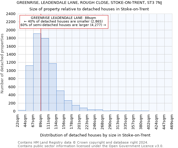 GREENRISE, LEADENDALE LANE, ROUGH CLOSE, STOKE-ON-TRENT, ST3 7NJ: Size of property relative to detached houses in Stoke-on-Trent