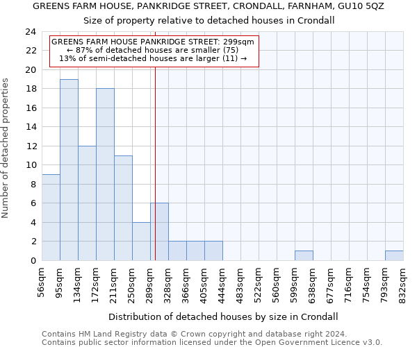 GREENS FARM HOUSE, PANKRIDGE STREET, CRONDALL, FARNHAM, GU10 5QZ: Size of property relative to detached houses in Crondall