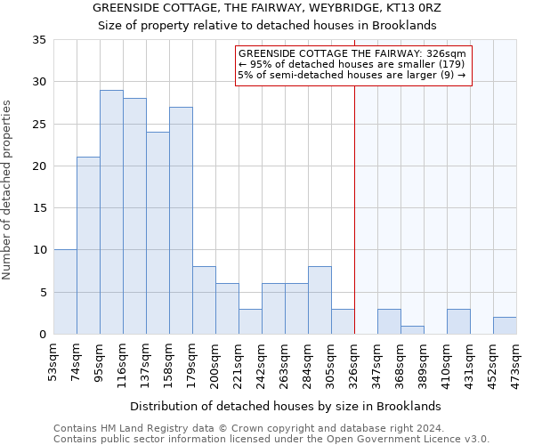 GREENSIDE COTTAGE, THE FAIRWAY, WEYBRIDGE, KT13 0RZ: Size of property relative to detached houses in Brooklands