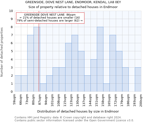 GREENSIDE, DOVE NEST LANE, ENDMOOR, KENDAL, LA8 0EY: Size of property relative to detached houses in Endmoor