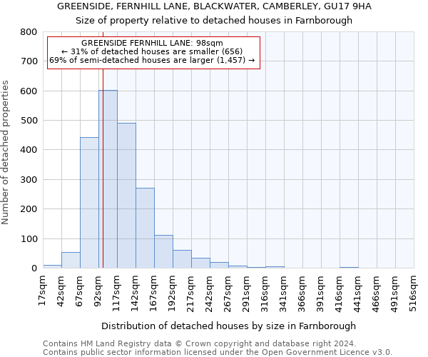 GREENSIDE, FERNHILL LANE, BLACKWATER, CAMBERLEY, GU17 9HA: Size of property relative to detached houses in Farnborough