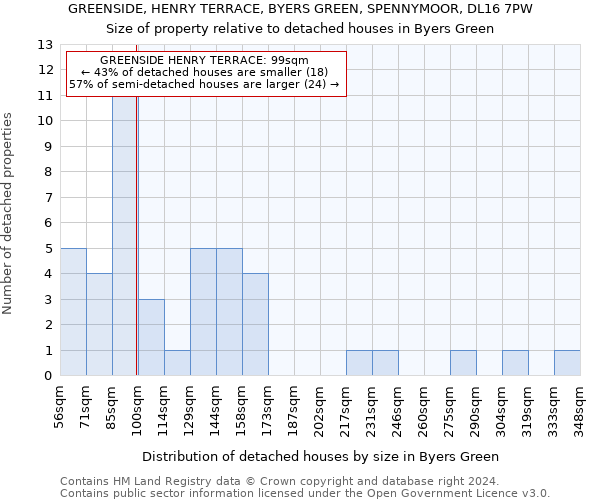 GREENSIDE, HENRY TERRACE, BYERS GREEN, SPENNYMOOR, DL16 7PW: Size of property relative to detached houses in Byers Green