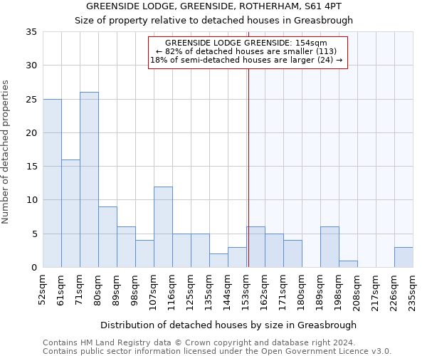 GREENSIDE LODGE, GREENSIDE, ROTHERHAM, S61 4PT: Size of property relative to detached houses in Greasbrough