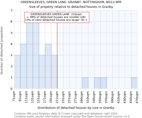 GREENSLEEVES, GREEN LANE, GRANBY, NOTTINGHAM, NG13 9PR: Size of property relative to detached houses in Granby