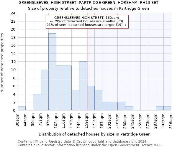 GREENSLEEVES, HIGH STREET, PARTRIDGE GREEN, HORSHAM, RH13 8ET: Size of property relative to detached houses in Partridge Green