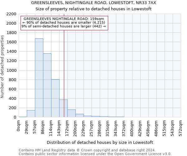 GREENSLEEVES, NIGHTINGALE ROAD, LOWESTOFT, NR33 7AX: Size of property relative to detached houses in Lowestoft