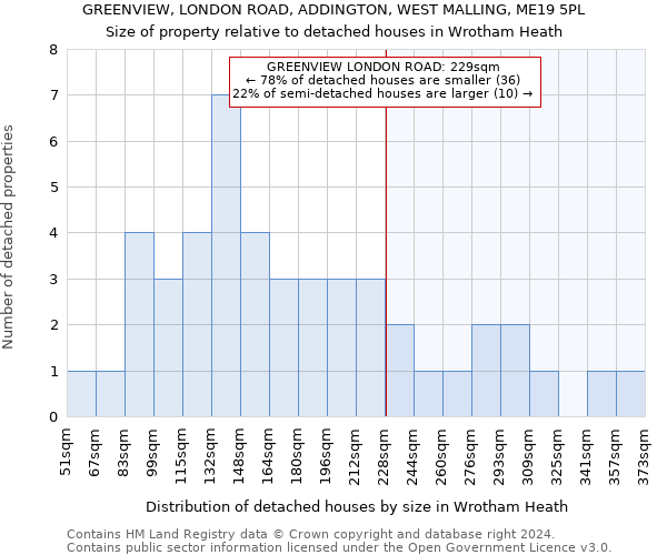 GREENVIEW, LONDON ROAD, ADDINGTON, WEST MALLING, ME19 5PL: Size of property relative to detached houses in Wrotham Heath