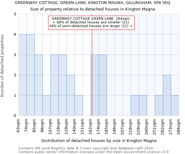 GREENWAY COTTAGE, GREEN LANE, KINGTON MAGNA, GILLINGHAM, SP8 5EQ: Size of property relative to detached houses in Kington Magna